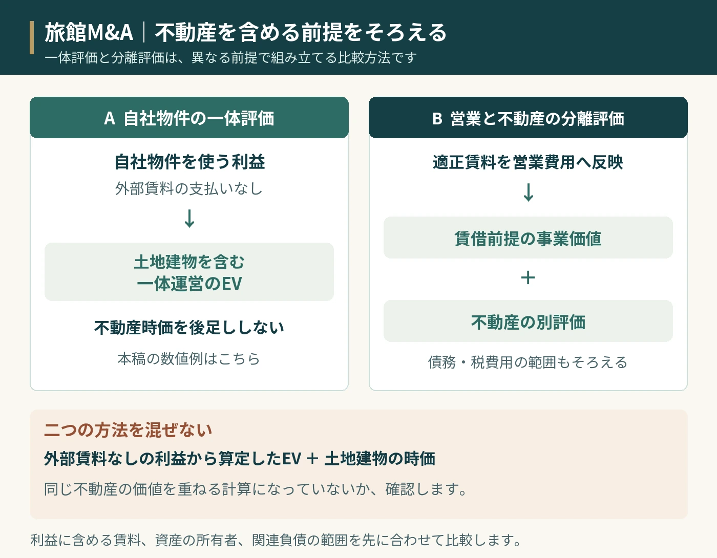 旅館M&Aの不動産評価の比較図。二つの評価方法の比較。一体評価は自社物件を使う利益から土地建物を含むEVを考え、不動産時価を後足ししません。分離評価は適正賃料を営業利益へ反映した事業価値と、不動産の別評価を組み合わせ、関連債務や税費用も同じ範囲で調整します。外部賃料なしの利益から算定したEVに土地建物時価を重ねると二重加算になり得ます。