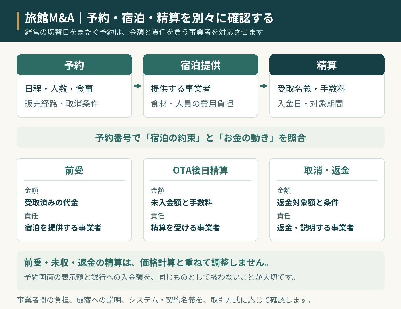 旅館M&Aに伴う予約・宿泊・精算の引継ぎ図。予約、宿泊提供、精算を予約番号で照合する図。予約では日程・食事条件・取消条件、宿泊提供ではサービス提供者と費用負担、精算では受取名義・手数料・入金日を確認します。切替をまたぐ前受、OTA後日精算、取消返金について、それぞれ金額と責任を負う事業者を決め、価格計算と重ねて調整しません。