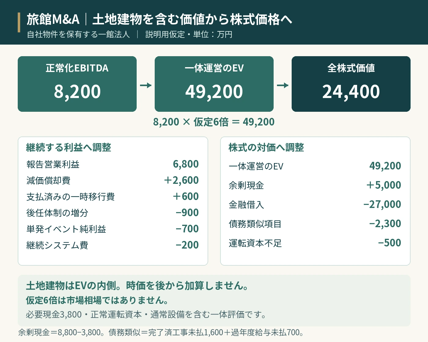 旅館M&Aの株式価値を説明する仮定計算図。自社土地建物を保有する一館法人の仮定。正常化EBITDA8,200万円を仮定6倍として、土地建物を含む一体運営EV49,200万円。余剰現金5,000を加え、借入27,000、債務類似2,300、運転資本不足500を引き、全株式価値24,400万円。土地建物時価はEVに後足しせず、6倍は市場相場ではありません。